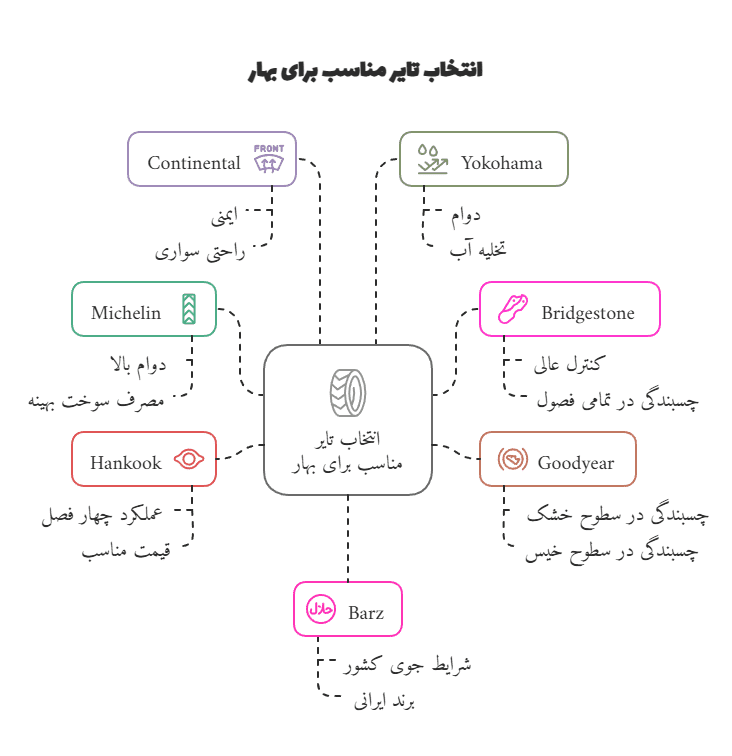 انتخاب تایر مناسب برای بهار