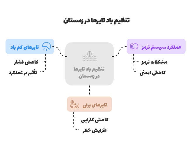 تنظیم باد تایرها در زمستان