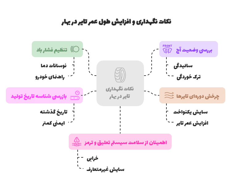 نکات نگهداری و افزایش طول عمر تایر در بهار